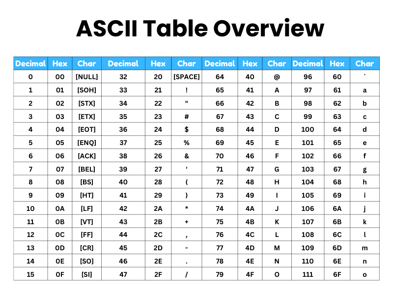 A table titled "ASCII Table Overview" displays ASCII values in four columns repeated three times across the table. Each section contains columns labeled **Decimal**, **Hex**, and **Char**, listing the ASCII values and their corresponding characters. The first column starts with decimal value 0 and progresses sequentially, with associated hexadecimal values and character representations. Notable entries include `[NULL]`, `[SPACE]`, symbols like `!`, `@`, and `#`, as well as uppercase (`A-Z`) and lowercase letters (`a-z`). The design features a clean layout with bold headings and alternating shades for readability.